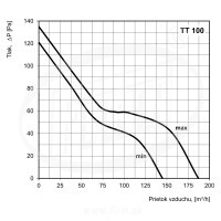 Ventiltor TT 100, plastov, ?14,6(19,5)cm, 145187m3/h, 230V IPX4 1905041